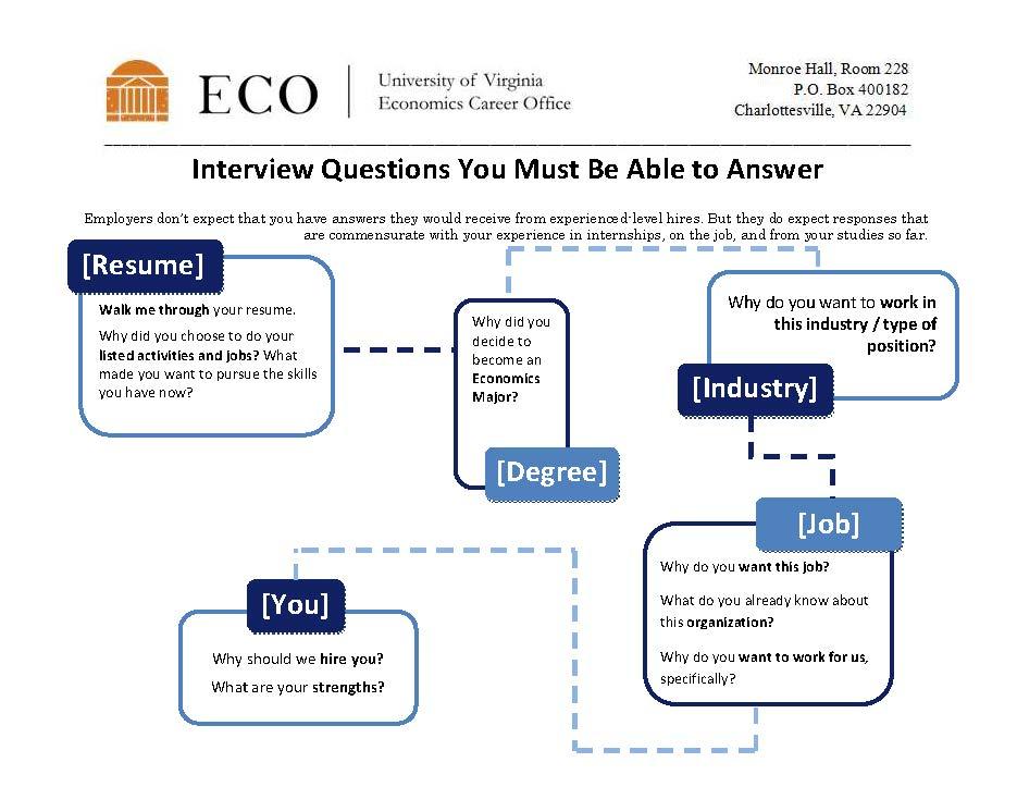 Essential Interview Questions