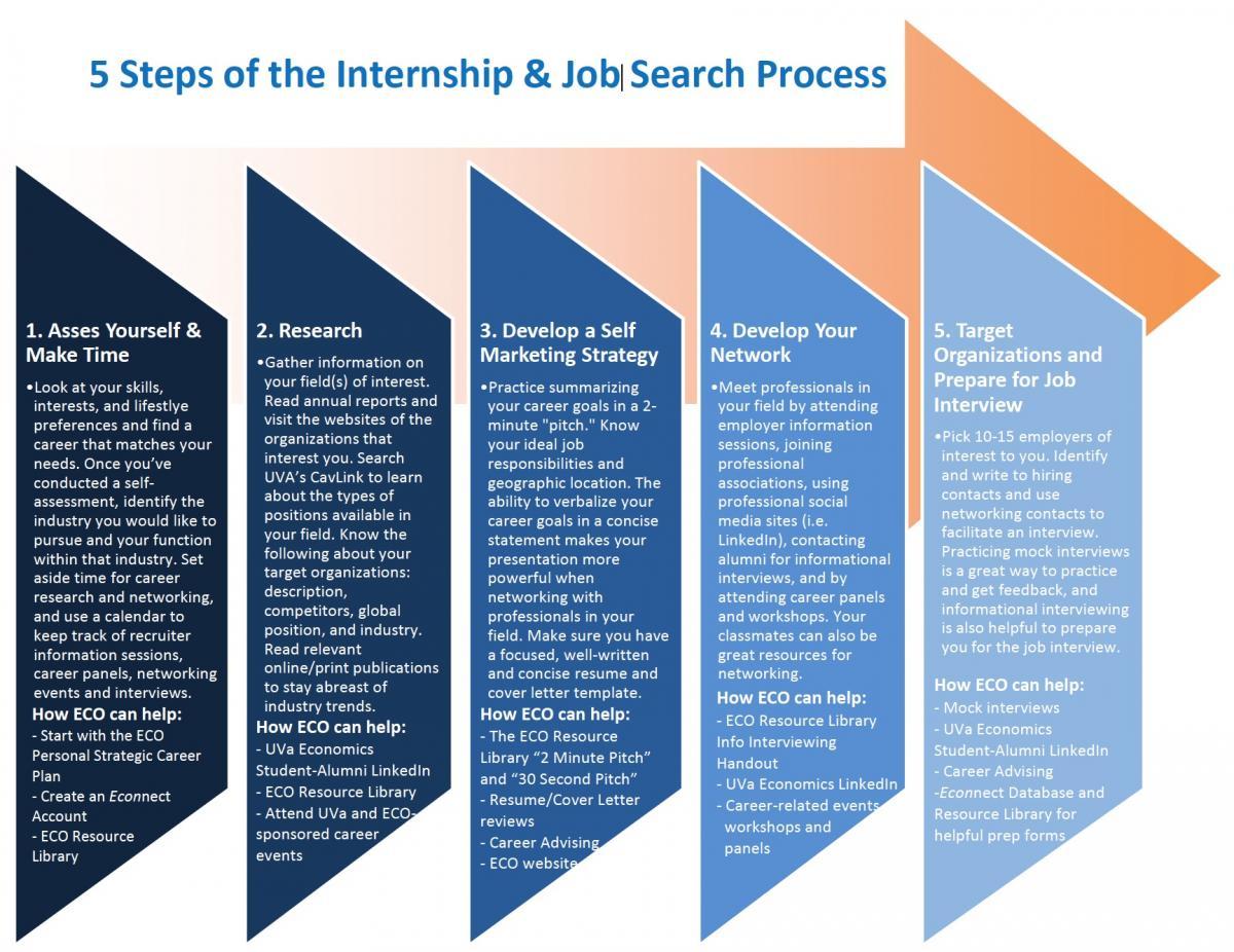 Five Steps of the Internship and Job Search