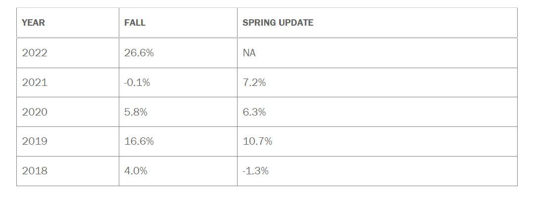 Job Outlook Hiring Projections, 2011 – 2022*